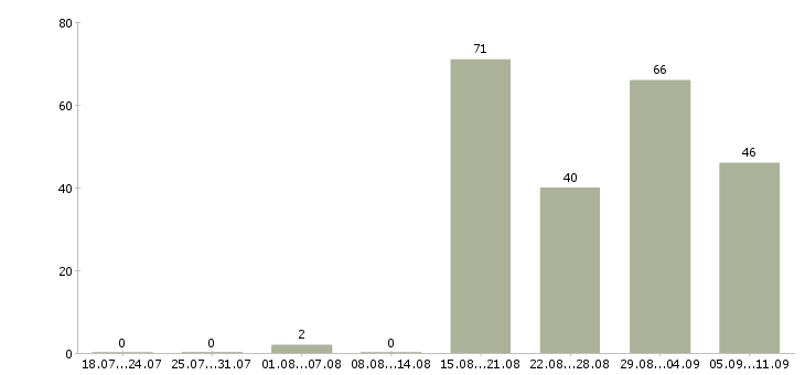 Работа «домработница 2 раза в неделю»-Число вакансий «домработница 2 раза в неделю» на сайте за последние 2 месяца