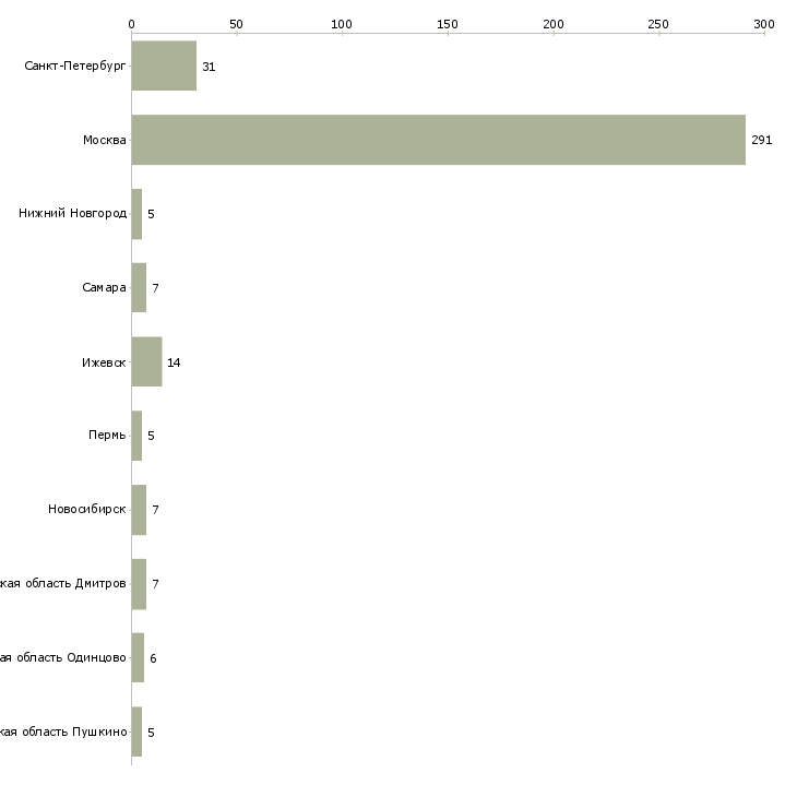 Найти работу домработница раз в неделю-Число вакансий «домработница раз в неделю» на сайте в городах Росcии