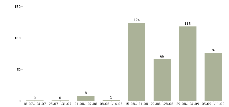 Работа «домработница раз в неделю»-Число вакансий «домработница раз в неделю» на сайте за последние 2 месяца