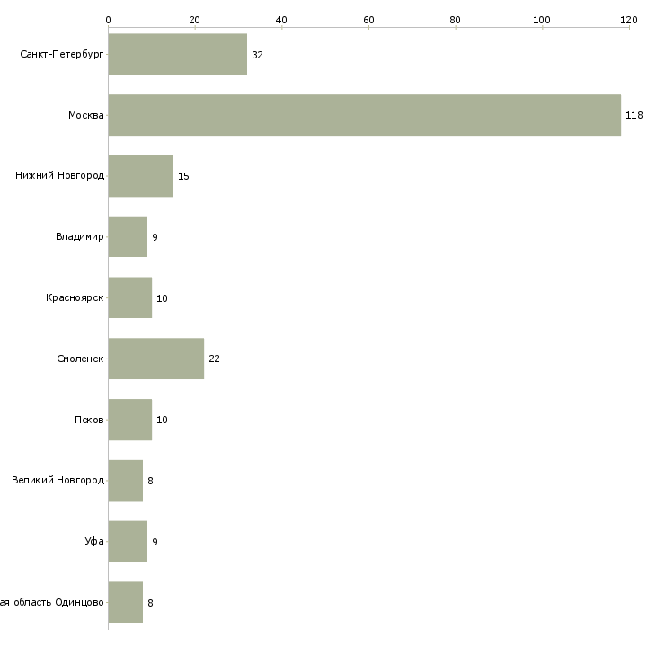 Найти работу дорожные рабочие вахта-Число вакансий «дорожные рабочие вахта» на сайте в городах Росcии