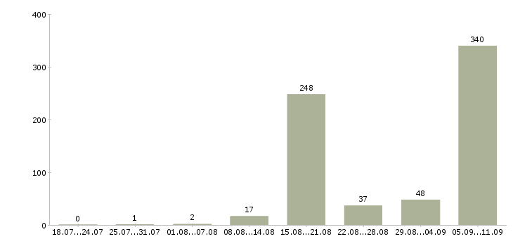 Работа «дорожные рабочие вахта»-Число вакансий «дорожные рабочие вахта» на сайте за последние 2 месяца