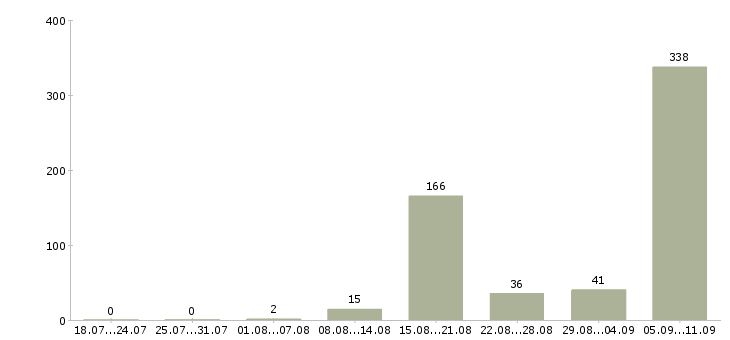 Работа «дорожные рабочие на вахту»-Число вакансий «дорожные рабочие на вахту» на сайте за последние 2 месяца