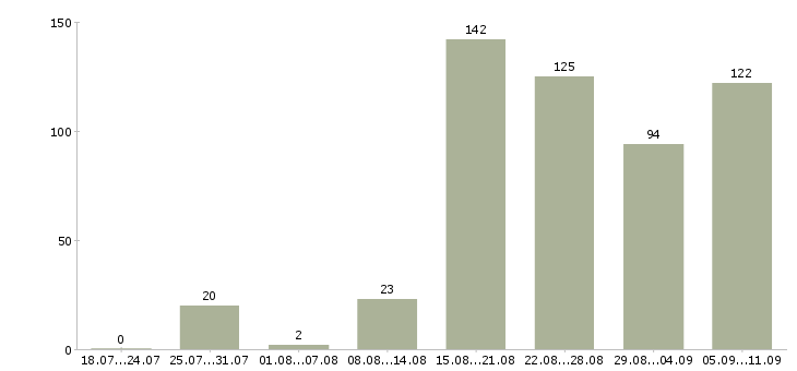 Работа «заведующий аптекой»-Число вакансий «заведующий аптекой» на сайте за последние 2 месяца