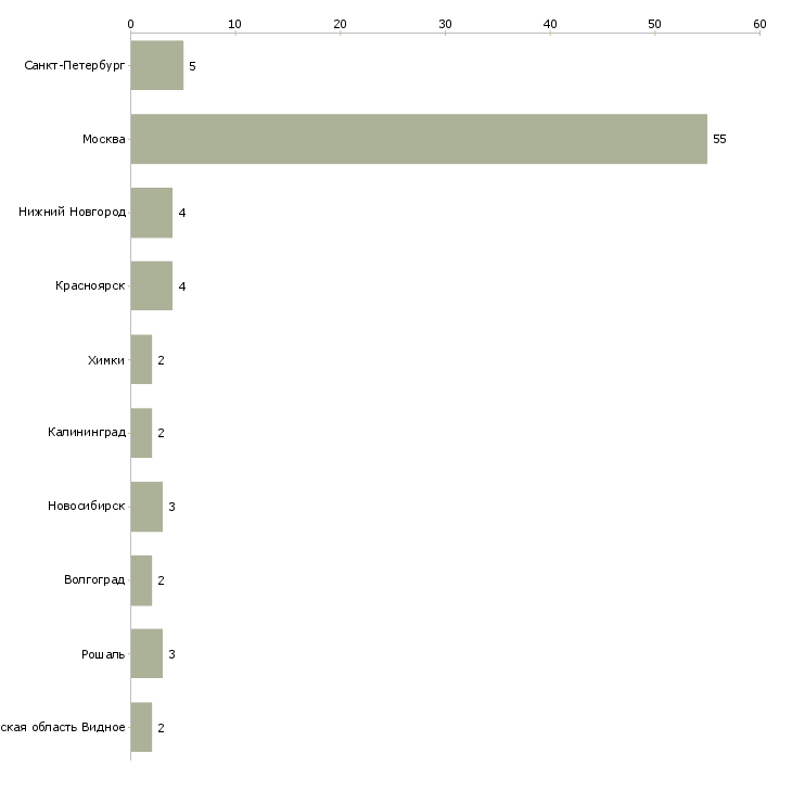 Найти работу заведующий детским садом-Число вакансий «заведующий детским садом» на сайте в городах Росcии