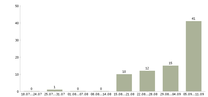 Работа «заведующий детским садом»-Число вакансий «заведующий детским садом» на сайте за последние 2 месяца
