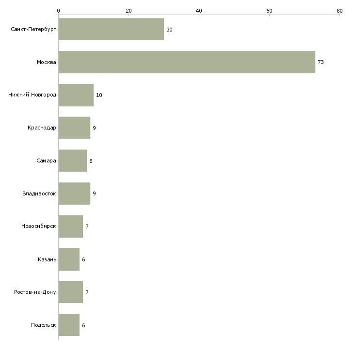 Найти работу зам главного бухгалтера-Число вакансий «зам главного бухгалтера» на сайте в городах Росcии