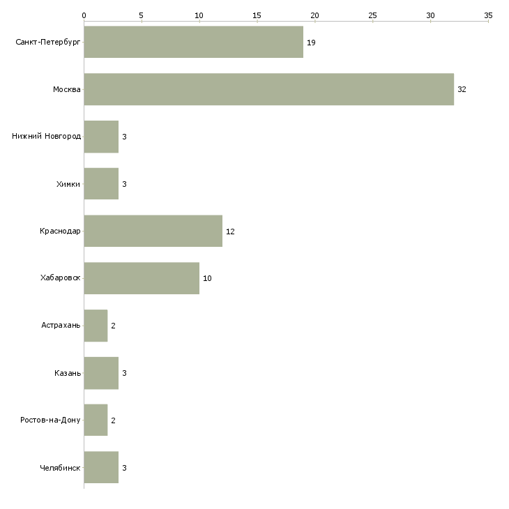 Найти работу зам начальника отдела-Число вакансий «зам начальника отдела» на сайте в городах Росcии