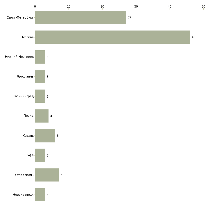 Найти работу замерщик дверей-Число вакансий «замерщик дверей» на сайте в городах Росcии