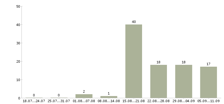 Работа «замерщик дверей»-Число вакансий «замерщик дверей» на сайте за последние 2 месяца