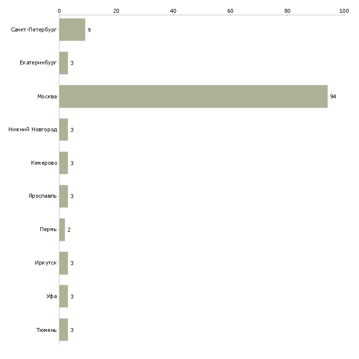 Найти работу замерщик мебели-Число вакансий «замерщик мебели» на сайте в городах Росcии