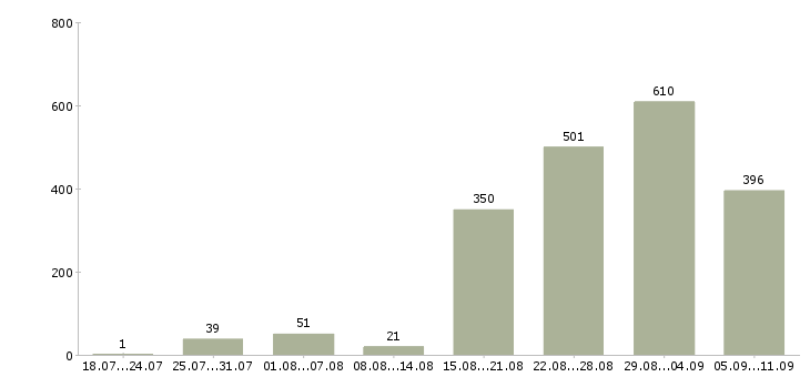 Работа «заместитель директора по развитию»-Число вакансий «заместитель директора по развитию» на сайте за последние 2 месяца
