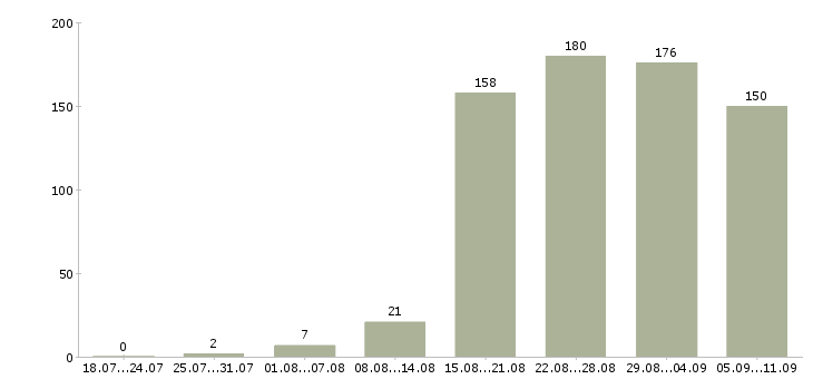 Работа «инженер асу»-Число вакансий «инженер асу» на сайте за последние 2 месяца
