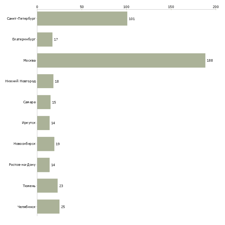 Найти работу инженер по надежности-Число вакансий «инженер по надежности» на сайте в городах Росcии