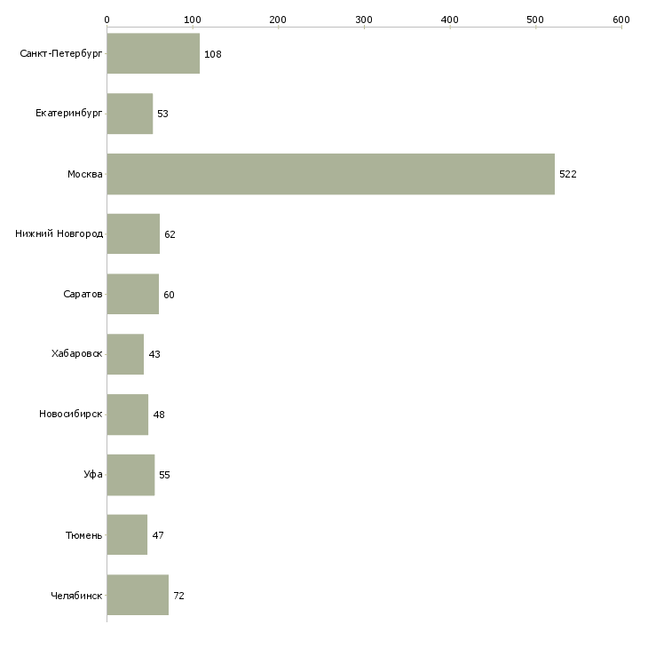 Найти работу инженер по транспорту-Число вакансий «инженер по транспорту» на сайте в городах Росcии
