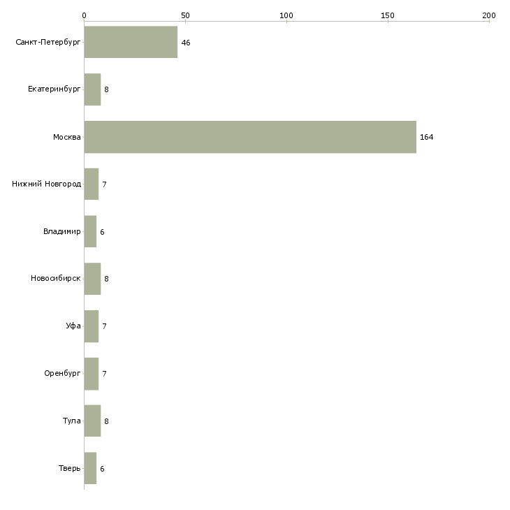 Найти работу каменщик на кладку-Число вакансий «каменщик на кладку» на сайте в городах Росcии