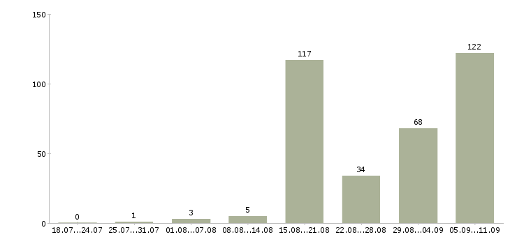 Работа «каменщик на кладку»-Число вакансий «каменщик на кладку» на сайте за последние 2 месяца