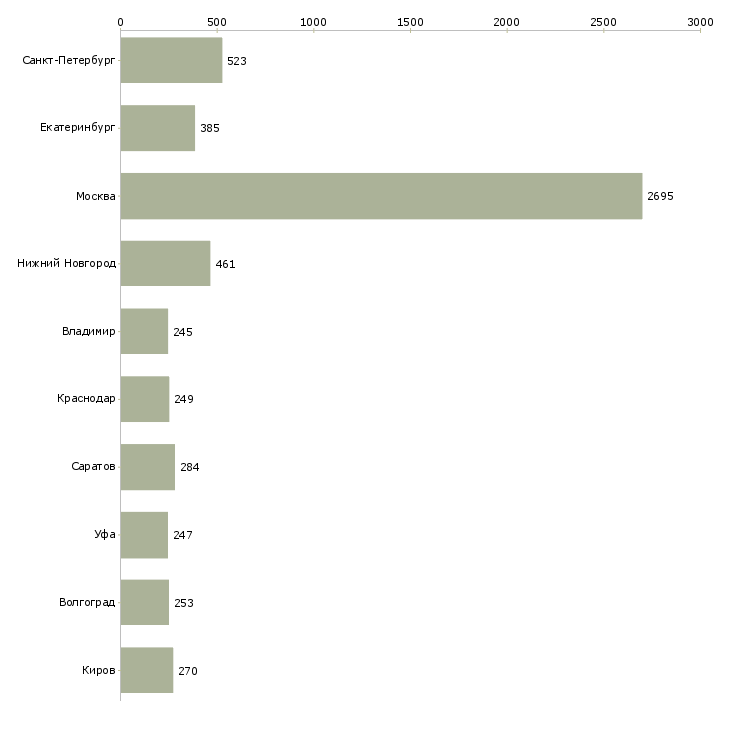 Найти работу кассир в офис-Число вакансий «кассир в офис» на сайте в городах Росcии