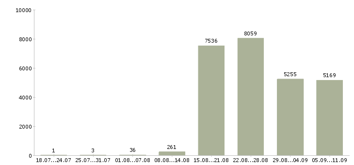 Работа «кассир в офис»-Число вакансий «кассир в офис» на сайте за последние 2 месяца