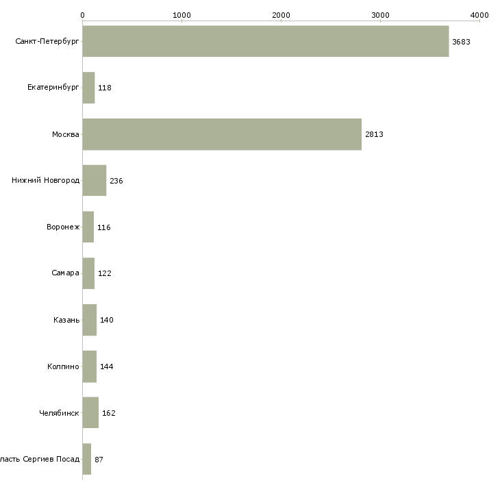 Найти работу кассир с подработками-Число вакансий «кассир с подработками» на сайте в городах Росcии