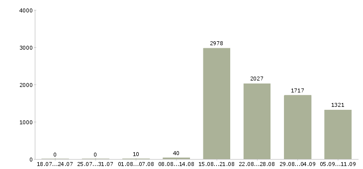 Работа «кассир с подработками»-Число вакансий «кассир с подработками» на сайте за последние 2 месяца