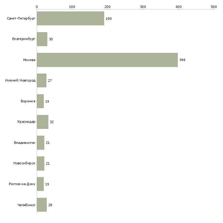 Найти работу кассовый работник-Число вакансий «кассовый работник» на сайте в городах Росcии