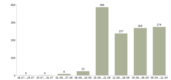 Работа «кассовый работник»-Число вакансий «кассовый работник» на сайте за последние 2 месяца