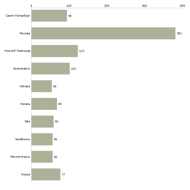 Найти работу кладовщик без опыта-Число вакансий «кладовщик без опыта» на сайте в городах Росcии