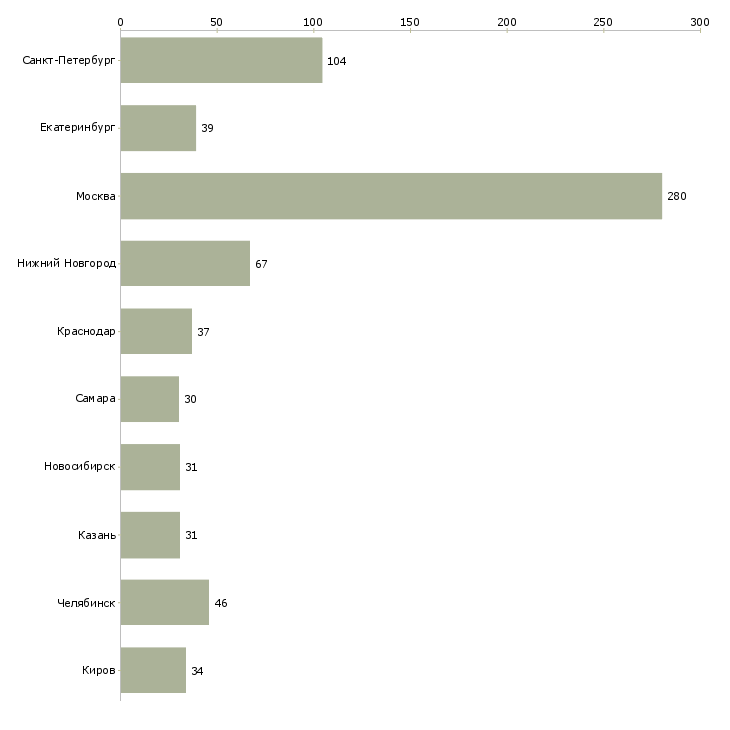 Найти работу кладовщик с опытом-Число вакансий «кладовщик с опытом» на сайте в городах Росcии