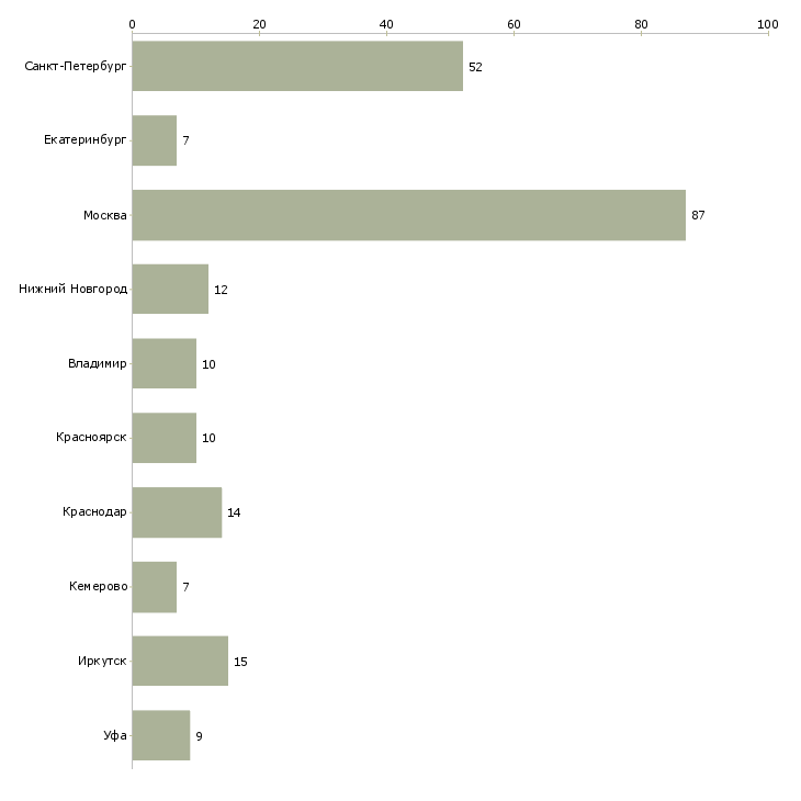 Найти работу кладовщик старший-Число вакансий «кладовщик старший» на сайте в городах Росcии