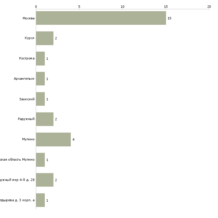 Найти работу командир взвода-Число вакансий «командир взвода» на сайте в городах Росcии