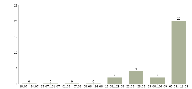 Работа «командир взвода»-Число вакансий «командир взвода» на сайте за последние 2 месяца