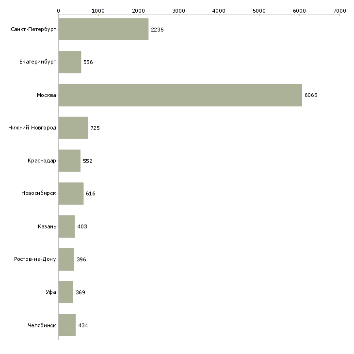 Найти работу коммерческий менеджер-Число вакансий «коммерческий менеджер» на сайте в городах Росcии