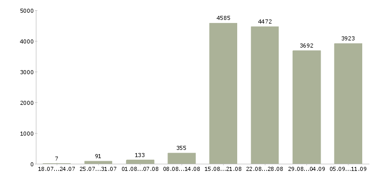 Работа «коммерческий менеджер»-Число вакансий «коммерческий менеджер» на сайте за последние 2 месяца