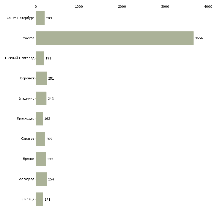 Найти работу комплектовщик на вахту-Число вакансий «комплектовщик на вахту» на сайте в городах Росcии