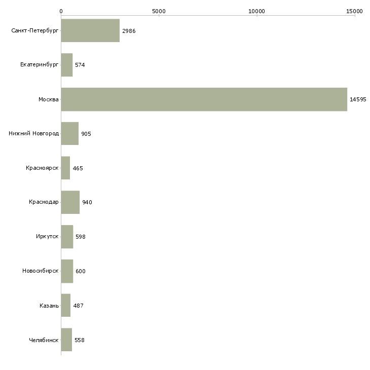 Найти работу консультант по обучению-Число вакансий «консультант по обучению» на сайте в городах Росcии