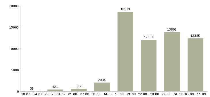 Работа «консультирование клиентов»-Число вакансий «консультирование клиентов» на сайте за последние 2 месяца