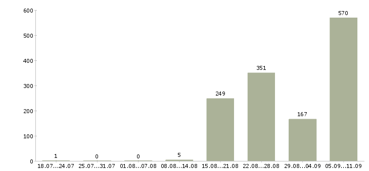 Работа «контролер с лицензией»-Число вакансий «контролер с лицензией» на сайте за последние 2 месяца