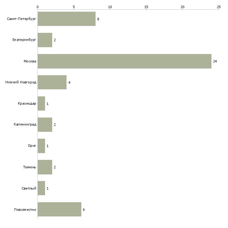 Найти работу копирайтер на дому-Число вакансий «копирайтер на дому» на сайте в городах Росcии