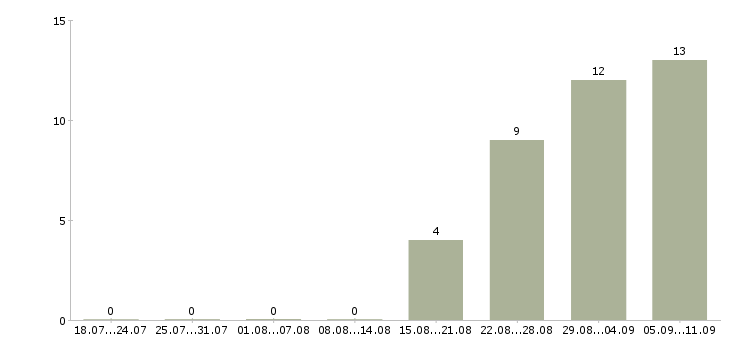 Работа «копирайтер на дому»-Число вакансий «копирайтер на дому» на сайте за последние 2 месяца