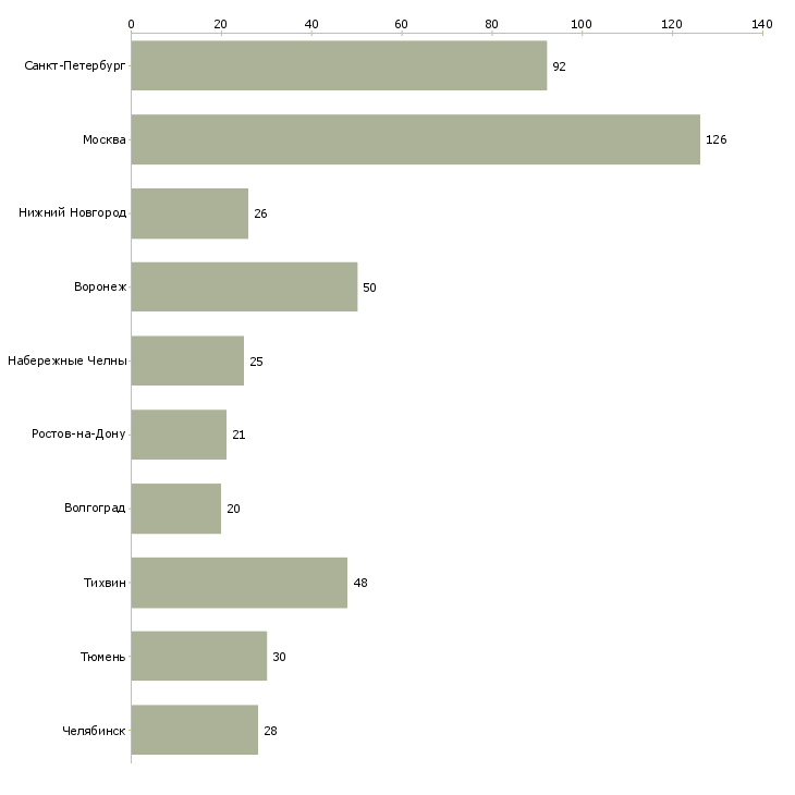 Найти работу маляр по металлу-Число вакансий «маляр по металлу» на сайте в городах Росcии