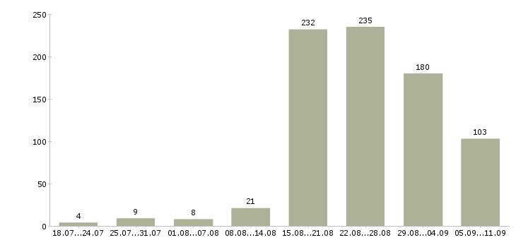 Работа «маляр по металлу»-Число вакансий «маляр по металлу» на сайте за последние 2 месяца