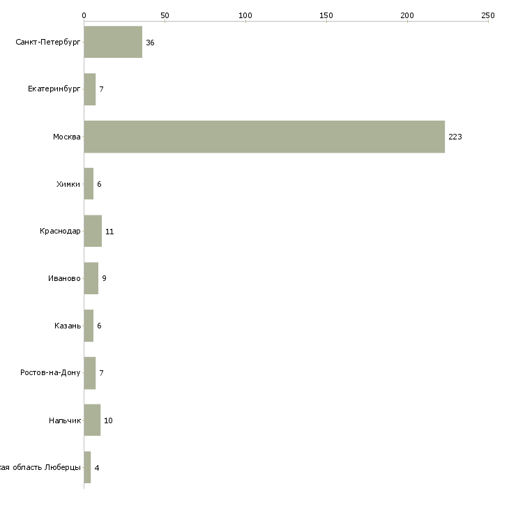 Найти работу мастер по наращиванию ногтей-Число вакансий «мастер по наращиванию ногтей» на сайте в городах Росcии