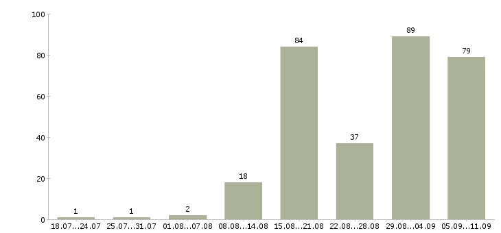 Работа «мастер по наращиванию ногтей»-Число вакансий «мастер по наращиванию ногтей» на сайте за последние 2 месяца