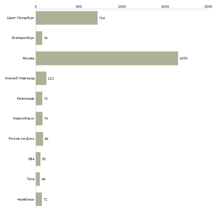 Найти работу мастер смены-Число вакансий «мастер смены» на сайте в городах Росcии