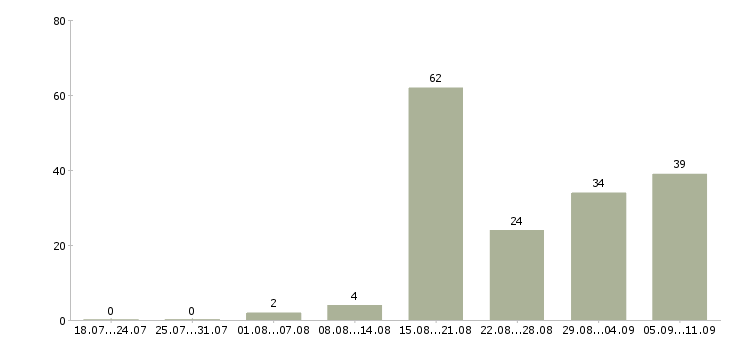 Работа «машинист погрузчика фронтального»-Число вакансий «машинист погрузчика фронтального» на сайте за последние 2 месяца