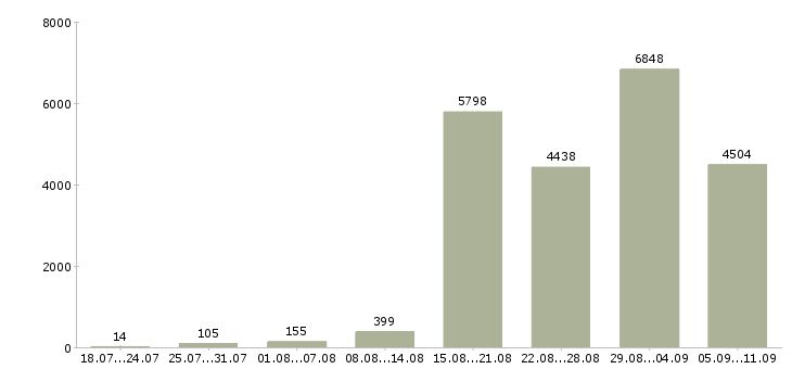 Работа «менеджер по звонкам»-Число вакансий «менеджер по звонкам» на сайте за последние 2 месяца