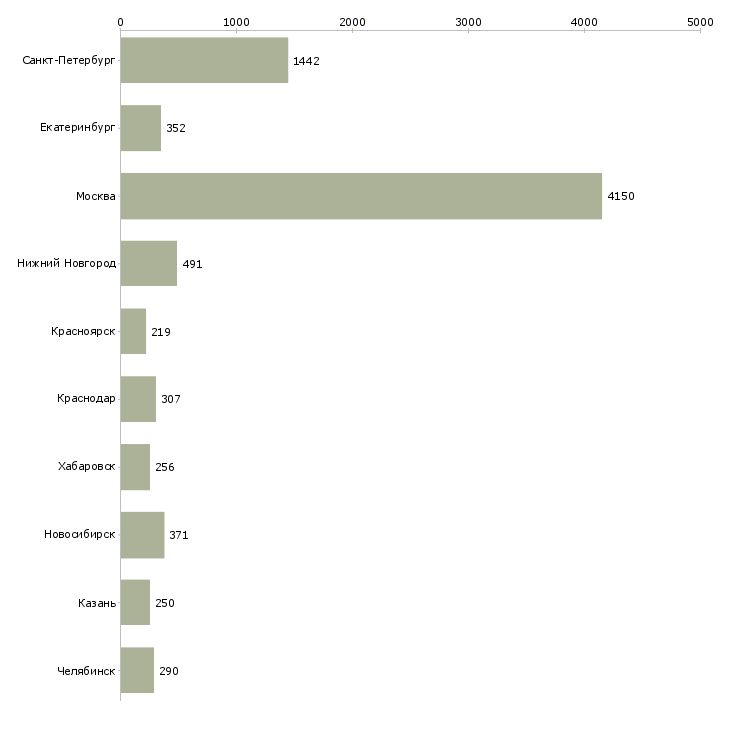 Найти работу менеджер по обслуживанию-Число вакансий «менеджер по обслуживанию» на сайте в городах Росcии