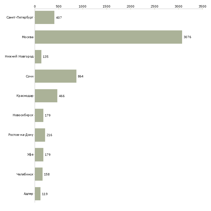 Найти работу менеджер по продажам недвижимости-Число вакансий «менеджер по продажам недвижимости» на сайте в городах Росcии