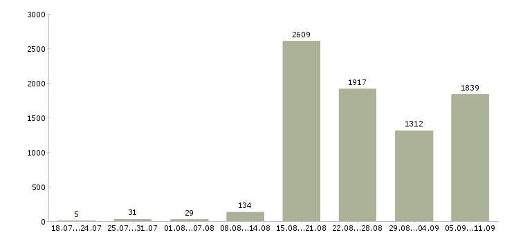 Работа «менеджер по продажам недвижимости»-Число вакансий «менеджер по продажам недвижимости» на сайте за последние 2 месяца