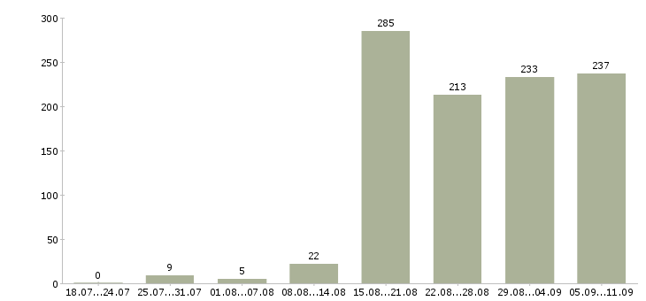 Работа «менеджер по продаже автозапчастей»-Число вакансий «менеджер по продаже автозапчастей» на сайте за последние 2 месяца